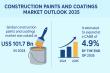 Construction Paints and Coatings Market to Reach USD 170.2 Bn by 2035, Expanding at a CAGR of 4.9% | TMR