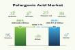Pelargonic Acid Market to Reach USD 441.2 Million by 2035, Driven by Bio-Based Solutions in Agriculture & Chemicals