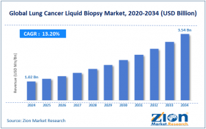 Lung Cancer Liquid Biopsy Market Size