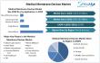 Medical Membrane Devices Market to Reach USD 7.82 Billion by 2032, exhibiting a CAGR of 8.07% To Forecast 2025-2032