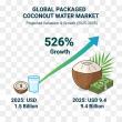 Packaged Coconut Water Market to Hit USD 9.4 Billion by 2035, Driven by Rising Health and Hydration Trends