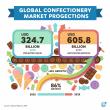 Confectionery Market to Reach USD 605.8 Billion by 2035, Driven by Rising Demand for Premium and Indulgent Treats