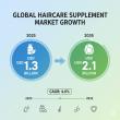 Haircare Supplement Market to Reach USD 2.1 Billion by 2035, Driven by Rising Pollution-Linked Hair Concerns