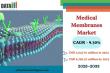 Medical Membranes Market to Reach USD 6.78 Billion by 2033, Driven by Rising Chronic Diseases & Pharma Demand
