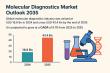 Molecular Diagnostics Market to Surpass USD 43.4 Billion by 2035 | Analysis Report by TMR