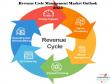 Revenue Cycle Management Market to Reach US$ 1,240.8 Bn by 2035, Expanding at a CAGR of 10.4% | TMR Research