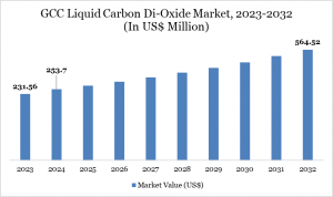 GCC Liquid Carbon Dioxide Market