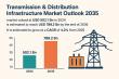 Transmission & Distribution Infrastructure Market to Hit USD 789.2 Bn by 2035 | Analysis Report by TMR