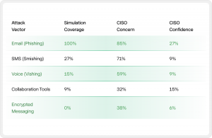 CISO Assessment of Threat Exposure and User Readiness Across Attack Vectors