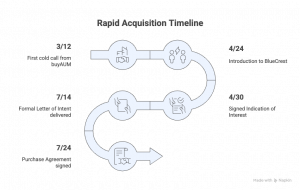 Image of the timeline for between initial call to completed acquisition