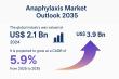 Anaphylaxis Market to Reach USD 3.9 Bn by 2035, Expanding at a CAGR of 5.9% | Transparency Market Research, Inc.