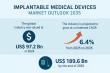 Implantable Medical Devices Market to Reach USD 189.6 Bn by 2035, Expanding at a CAGR of 6.4% | TMR