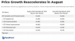 Tariffs and De Minimis Rollback Reignite Durable and Personal Goods Inflation in August