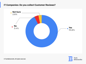 IT-companies-do-you-collect-customer-reviews