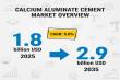 Calcium Aluminate Cement Market to Reach USD 2.9 Billion by 2035, Driven by Durable Construction Demand | FMI