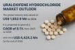 Raloxifene Hydrochloride Market to Surpass USD 4.42 Bn by 2035, Growing at 8.1% CAGR | Transparency Market Research