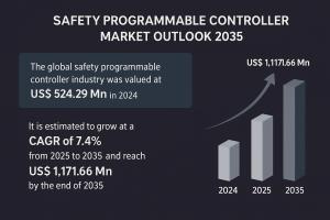 Safety Programmable Controller Market Outlook 2035 It is estimated to grow at a CAGR of 7.40% from 2025 to 2035 and reach US$ 1,171.66 Mn by the end of 2035