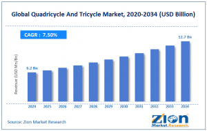 Quadricycle And Tricycle Market Size