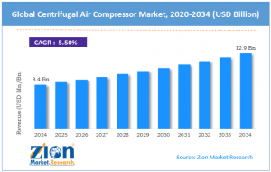 Centrifugal Air Compressor Market Size