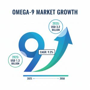 Omega-9 Market
