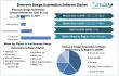 Electronic Design Automation Software Market To Reach USD 26.62 Billion 2032, at a 9.1 % CAGR To Forecast 2025-2032
