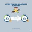 Vanilla Bean Market in Japan to Reach USD 31.7 Million by 2035, Driven by Rising Premium Dessert Consumption