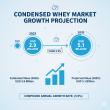 Condensed Whey Market Set for 5.9% CAGR, Valued at USD 5.1 Billion by 2035 on Expanding Nutritional Applications