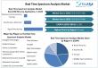 Real-Time Spectrum Analysis Market to Reach USD 624.76 Million by 2032, Dominated by North America’s Technological Lead