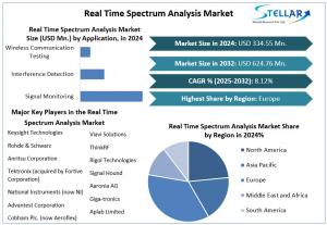 Real Time Spectrum Analysis Market