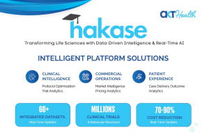 Hakase AI intelligence platform solutions showing three modules: Clinical Intelligence (protocol optimization, trial analytics), Commercial Operations (market intelligence, pricing analytics), and Patient Experience (care delivery, outcome analytics). Hig