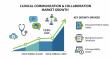 Clinical Communication and Collaboration Market to Surpass USD 8.2 Billion by 2035 with 12% CAGR