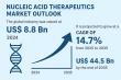 Nucleic Acid Therapeutics Market to Reach USD 44.5 Bn by 2035, Expanding at a CAGR of 14.7% | TMR