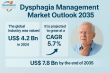 Dysphagia Management Market to Surpass USD 7.8 Billion by 2035, Growing at 5.7% CAGR from USD 4.2 Billion in 2024 | TMR