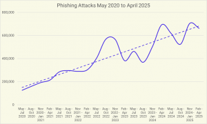 A chart showing phishing attacks measured over a 5 year period