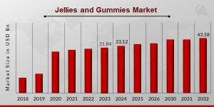 Jellies Gummies Market