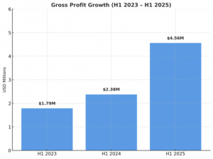 Gross Profit Growth