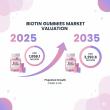 Biotin Gummies Market to Reach USD 3,293.6 Million by 2035, Driven by Rising Nutraceutical Demand at 5.9% CAGR