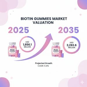 The global Biotin Gummies Market is entering an exciting decade of growth, projected to expand from USD 1 Biotin Gummies Market