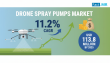 Drone Spray Pumps Market Size Expected to Hit US$ 113.8 Million by 2035, Exhibiting 11.2% CAGR: Fact.MR Analysis