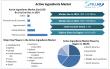 Active Ingredients Market Projected to Expand from USD 3.9 Billion in 2024 to USD 5.9 Billion by 2032