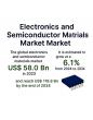Electronics and Semiconductor Materials Market on Track for USD 119.8 Billion by 2034 amid EV and 5G Demand