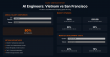 Why companies are hiring AI engineers in Vietnam for $60,000 instead of San Francisco for $260,000