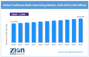 Traditional Radio Advertising Market Size