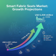 Smart Fabric Seats Market Will Reach USD 5,290 Mn by 2035 | Fact.MR Report