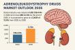 Adrenoleukodystrophy Drugs Market to Reach USD 2.3 Billion by 2035, Growing at 13.9% CAGR | Analysis Report by TMR