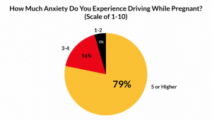 SURVEY RESULTS: UNDERSTANDING THE CONCERNS OF PREGNANT DRIVERS how much anxiety while driving chart