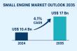 Small Engine Market to Reach USD 17 Bn by 2035, Growing at a CAGR of 4.1% | Transparency Market Research