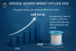 Surgical Sutures Market to Cross USD 9.0 Billion by 2035 as Demand for Advanced Wound Closure Solutions Increases - TMR