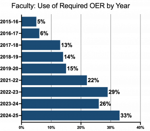Bar chart showing the growth in faculty use of OER as required materials to 33% in 2024-25
