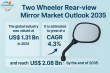 Two Wheeler Rear-view Mirror Market to Reach USD 2.08 Billion by 2035, Expanding at 4.31% CAGR from 2024 | TMR